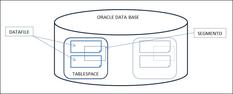 Estrutura de Armazenamento: Banco de Dados Oracle.
