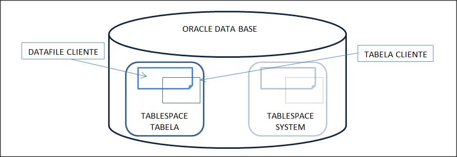 Exemplo da Relao das Estruturas de Armazenamento: Banco de Dados Oracle.