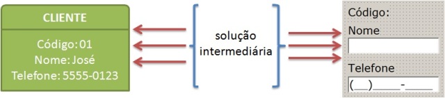 Como exibir os objetos nos controles visuais?