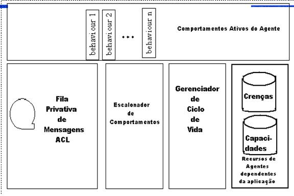 Arquitetura de um agente JADE (SILVA, 2003)
