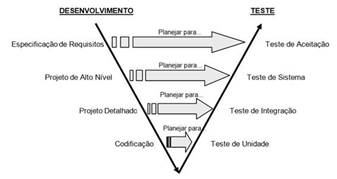 Modelo V para processo de desenvolvimento de
software