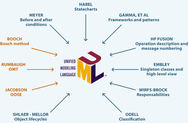 Diagramas Estruturais da UML: Engenharia de Software.