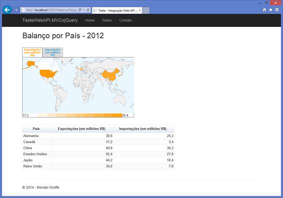 Exportações e
importações por país no ano de 2012