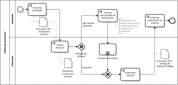 Notação BPMN para modelar processos: o que é e como fazer