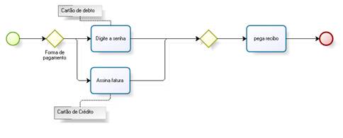 Elementos básicos da notação BPMN para modelagem de processos