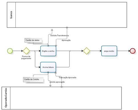 Elementos da Notação BPMN  Download Scientific Diagram