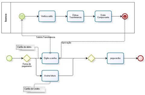 O Que é BPMN (Modelo E Notação De Processo De Negócios)