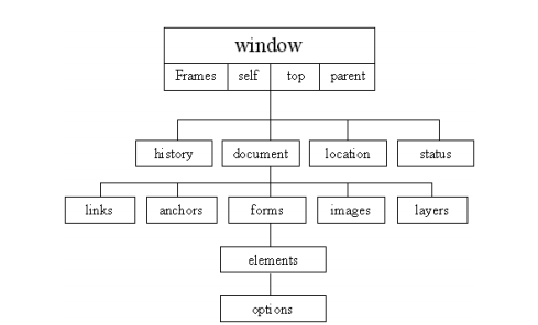 Hierarquia Objeto Window