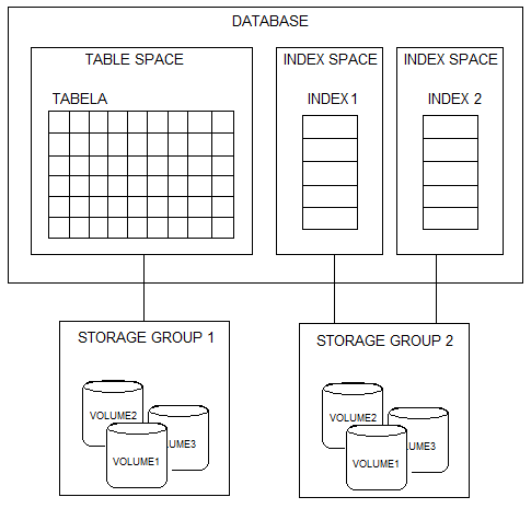 Estrutura de armazenamento de dados no DB2