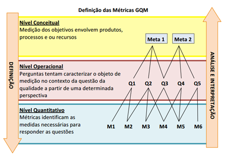  Definição das Métricas GQM 