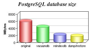 Gráfico PostgreSQL após otimização