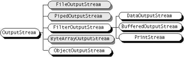 Subclasses OutputStream