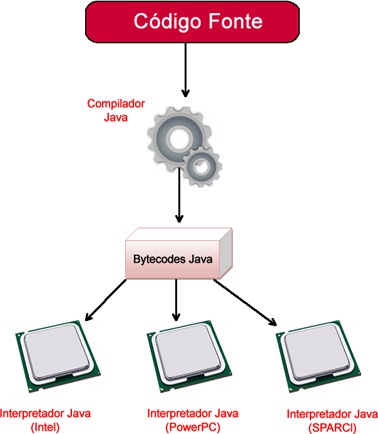 Processo da compilao de um programa desenvolvido por Java