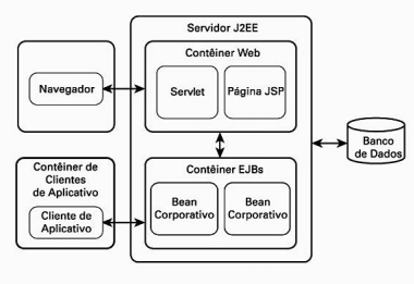 Arquitetura Lógica do Java EE