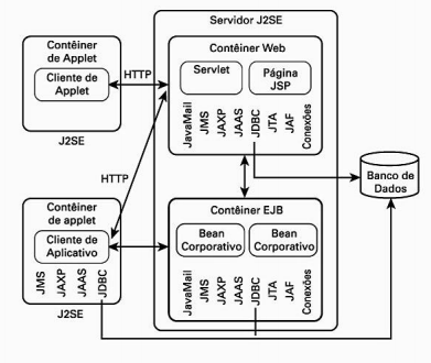 Plataforma Java EE com serviços