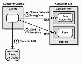 Uso de um cliente com a JNDI e RMI para acessar um EJB