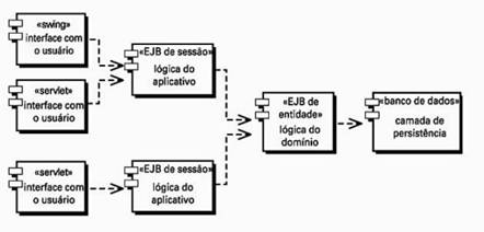 EJBs separando a lógica do negócio em lógico do aplicativo e do domínio