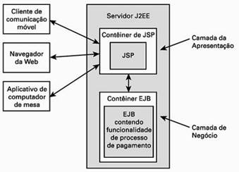 Simulação de acessos simultâneos