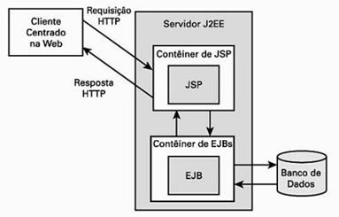 Fluxo de requisição nas páginas JSPs