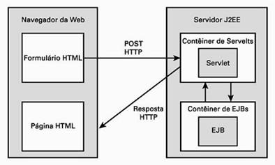 Processo da requisição de um cliente para uma servlet e um EJB