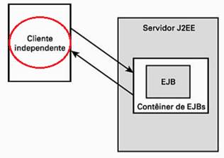 Cliente independente interagindo diretamente com um EJB