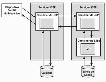 Comunicação entre contêineres diferentes de JSP