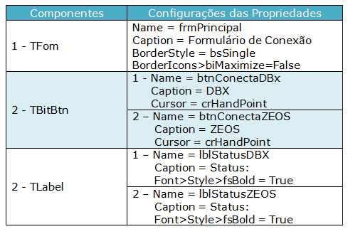 Lista de componentes do Formulário.