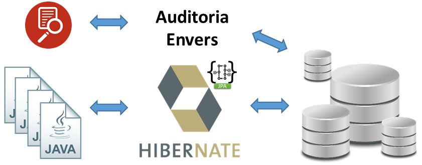 Auditoria de dados com Hibernate Envers