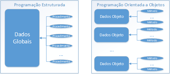 Programação Orientada A Objectos (Poo)