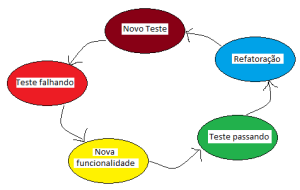 5 passos do Desenvolvimento Orientado a Testes (TDD) - TecMundo