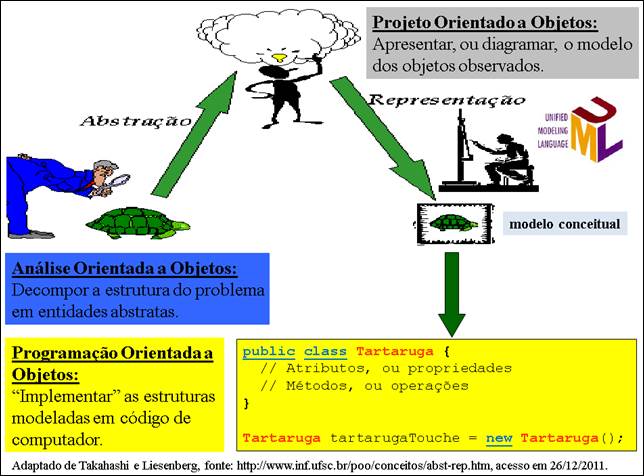 Fundamentos do
modelo de objetos