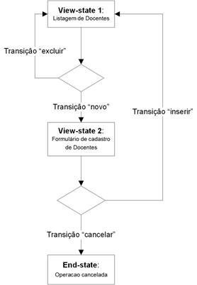 Representação do fluxo de nosso projeto-exemplo