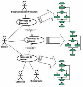 O detalhamento de
cada caso de uso pode ser feito por meio de BPDs ou Diagramas de Sequncia