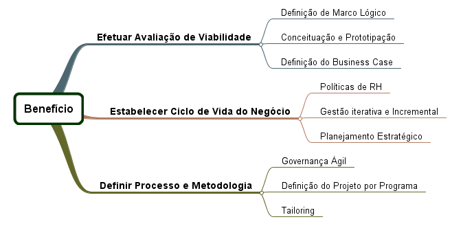 Visão do Benefício na Gestão Moderna de Desenvolvimento de Software