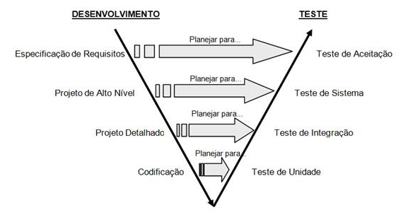 Modelo V descrevendo o paralelismo entre as atividades de desenvolvimento e teste de software