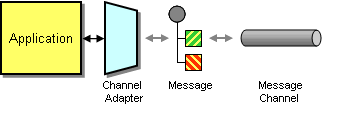 Channel
Adapter