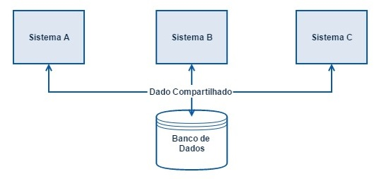 Integração entre sistemas através do dado compartilhado via banco de dados