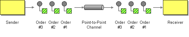 Point-to-Point
Channel