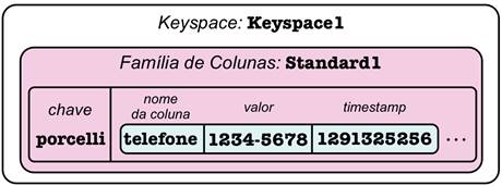 Estrutura de como os dados da
<b>Listagem 8</b> são armazenados no modelo
do Cassandra