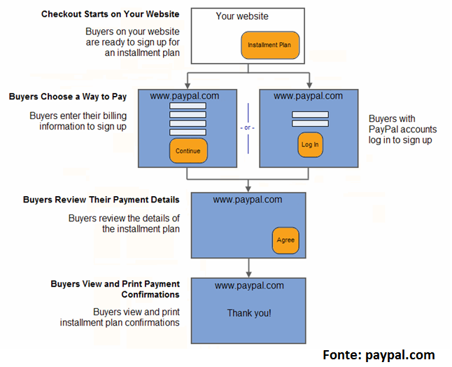 Fluxo de parcelamento junto ao PayPal