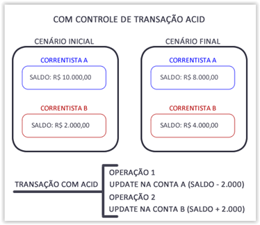 Transferência
bancária com controle de transação com ACID