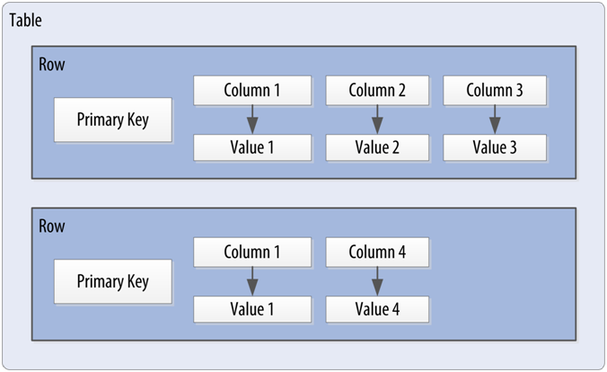 Cassandra: Introdução Ao Banco De Dados NoSQL Cassandra