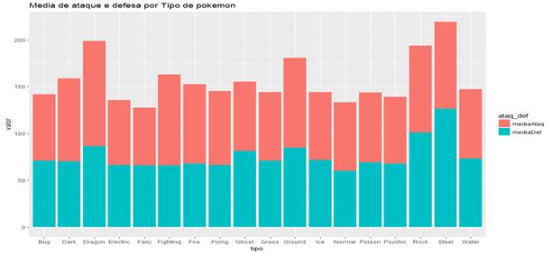 Grfico 1 por mdia de ataque e defesa por tipo de Pokmon