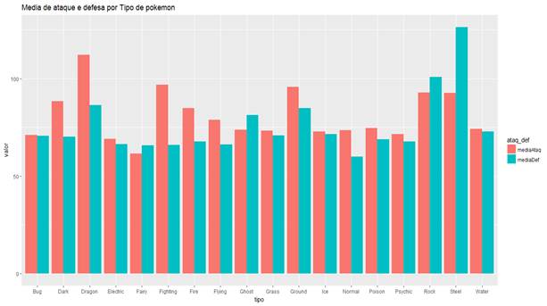 Grfico 2 por mdia de ataque e defesa por tipo de Pokmon