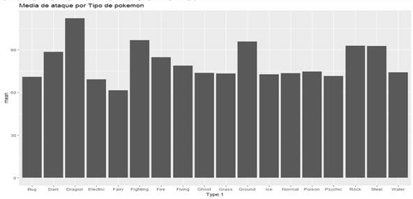 Grfico
de mdia de ataque por tipo de Pokmon